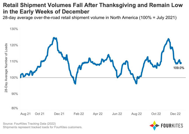 Retail shipment volumes in North America and Asia Pacific