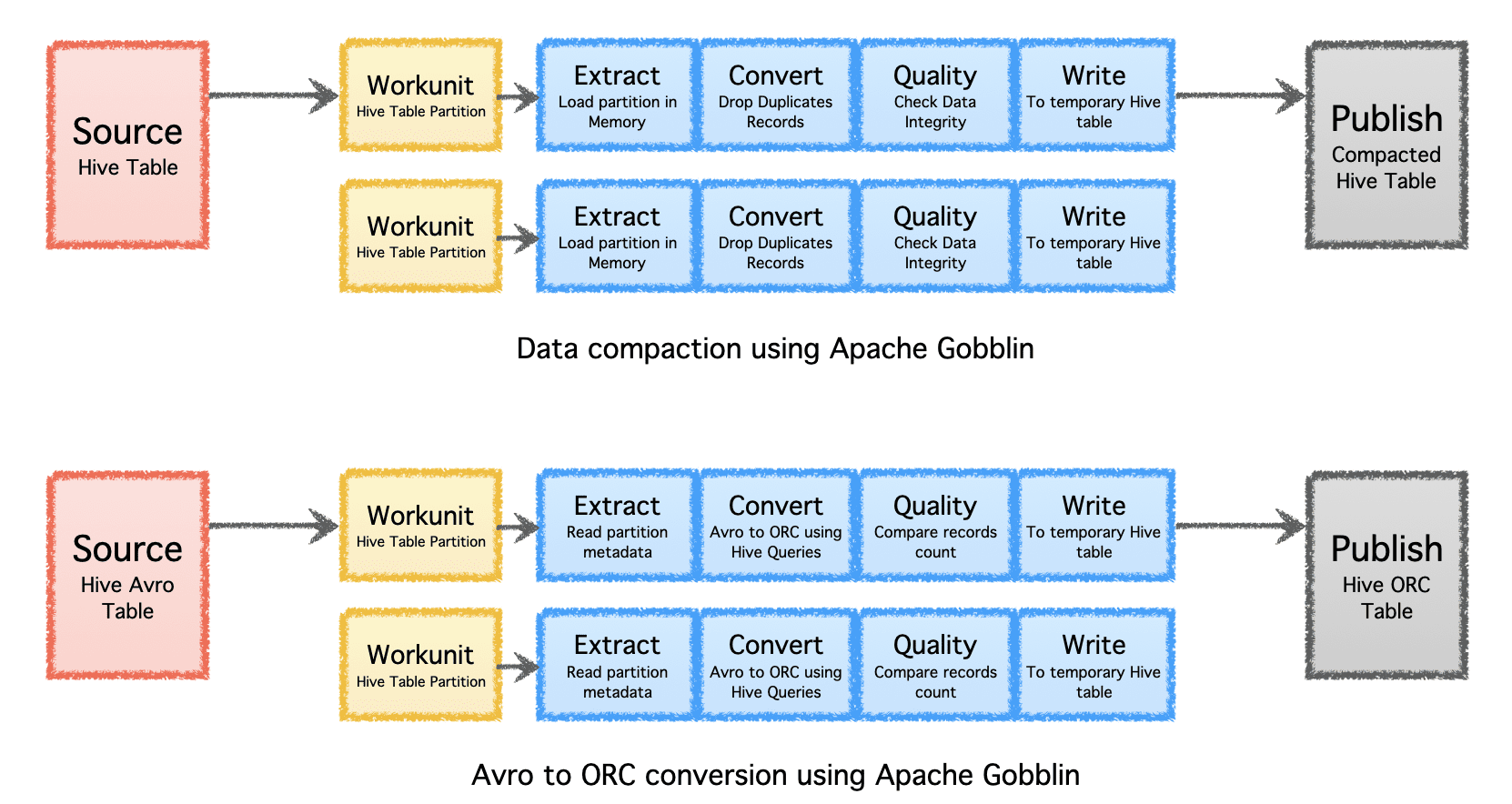 שינוי קנה מידה של ניהול נתונים באמצעות Apache Gobblin