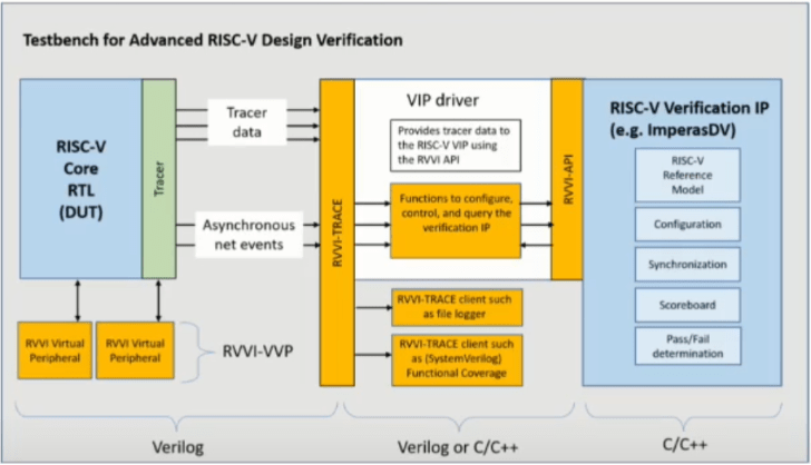 انتخاب هسته RISC-V مناسب