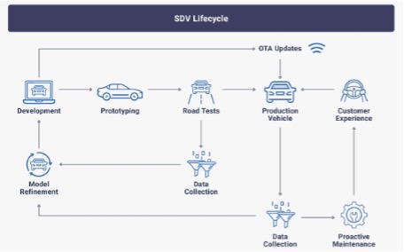 Fig. 1: OEMs needs to develop SDV life cycle management for SDV. Source: BlackBerry QNX