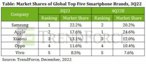 Produktionen av smartphones under tredje kvartalet minskade med 3 % jämfört med föregående år
