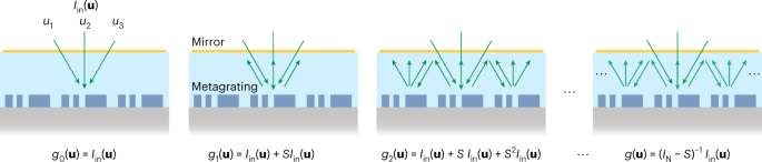 Solving integral equations in free space with inverse-designed ultrathin optical metagratings