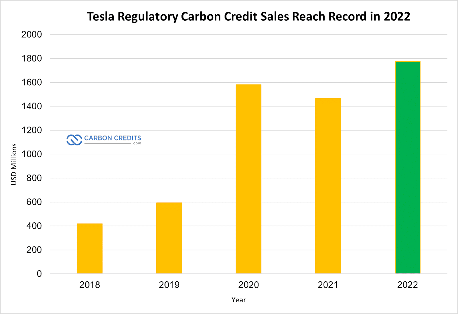Teslas kolkreditförsäljning nådde rekord 1.78 miljarder dollar 2022
