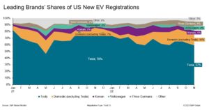 Teslan osuus sähköautomarkkinoista laskee; Kotimaiset, korealaiset ja eurooppalaiset hyötyvät