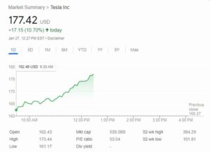 اشتعلت النيران في أسهم Tesla والشورتات تشعر بالحرارة حيث ارتفعت الأسهم بنسبة تزيد عن 25 ٪ في يومين فقط