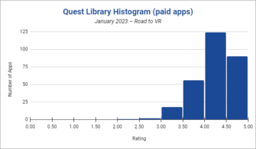 20 najlepiej ocenianych i najpopularniejszych gier i aplikacji Quest – styczeń 2023 r.