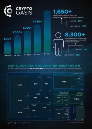 Crypto Oasis идентифицировал более 1,650 блокчейн-организаций в ОАЭ на конец четвертого квартала 4 года.
