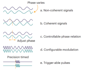 Die Bedeutung eines phasenkohärenten HF-Signals