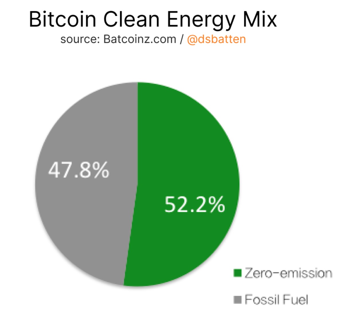 Nadat Kazachstan Bitcoin-mijnbouwactiviteiten had gedwongen, wordt het grootste deel van de wereldwijde hashsnelheid nu geproduceerd met schone energie.