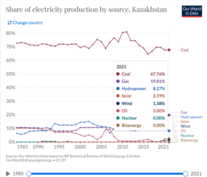 कजाकिस्तान खनन पलायन ने स्वच्छ-ऊर्जा प्रभुत्व के लिए बिटकॉइन को फ़्लिप किया है