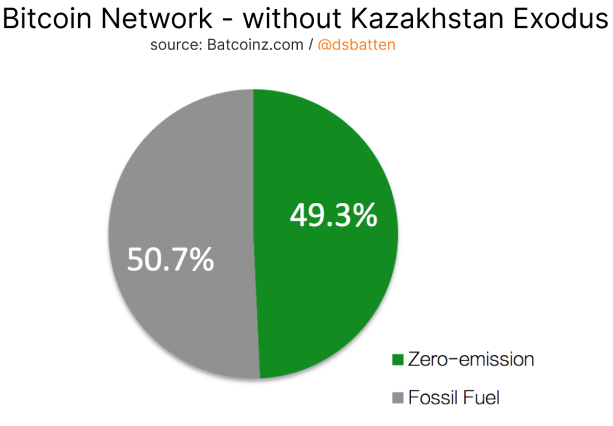 Efter at Kasakhstan tvang Bitcoin-minedrift ud, produceres størstedelen af ​​den globale hashrate nu med ren energi.