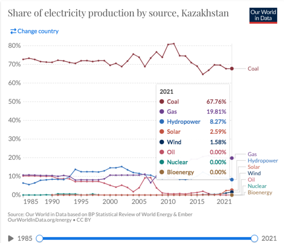 A kazahsztáni bányászatból való kivonulás a Bitcoint tiszta energia dominanciájává változtatta