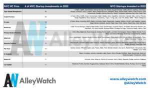 De mest aktive NYC venturekapitalfirmaer i 2022