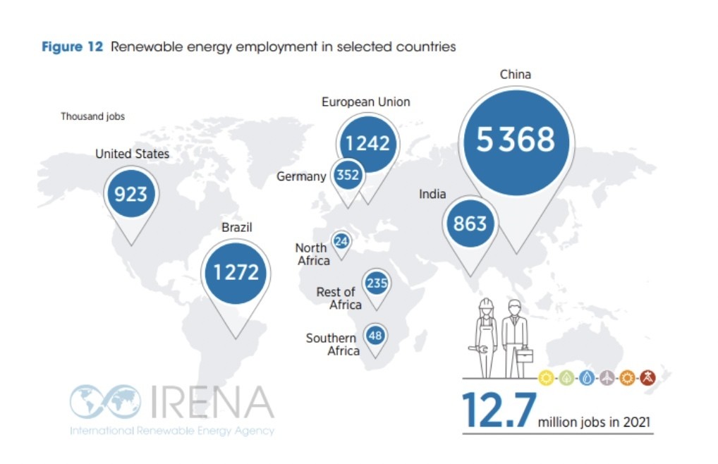 Γράφημα που δείχνει την απασχόληση των ανανεώσιμων πηγών ενέργειας σε επιλεγμένες χώρες