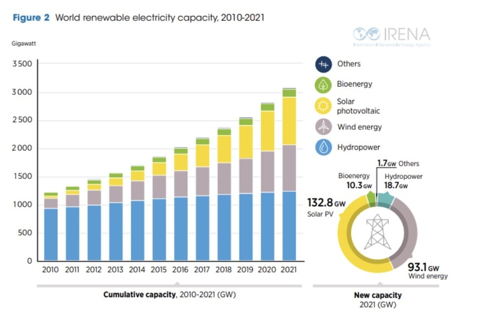 Wykres przedstawiający światową moc odnawialnej energii elektrycznej