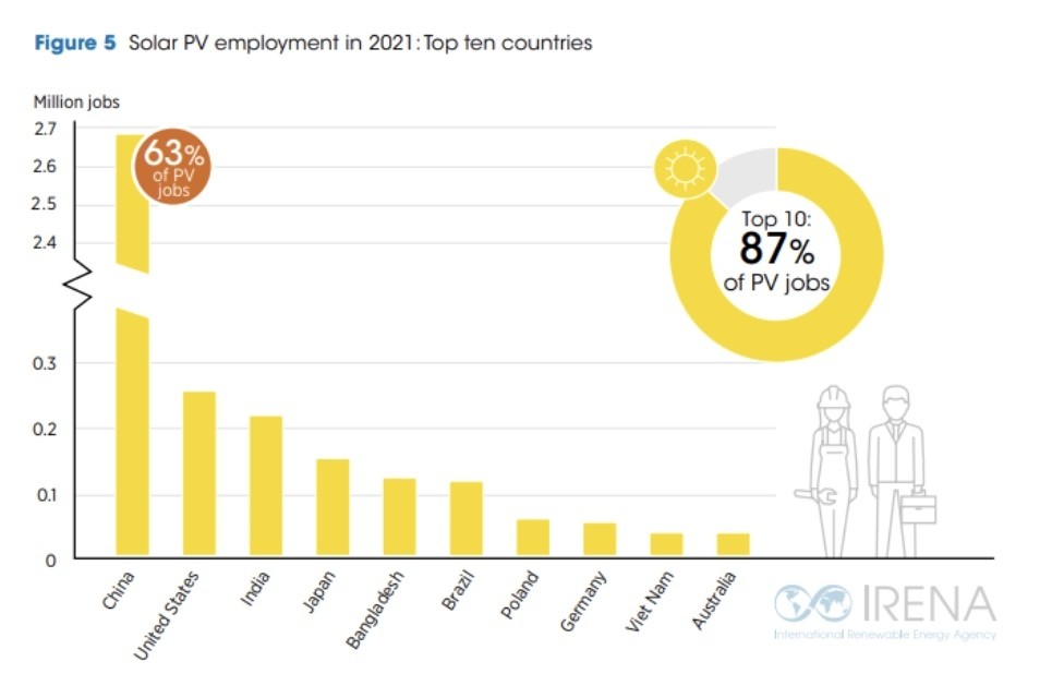 Wykres przedstawiający zatrudnienie fotowoltaiki w 2021 roku w pierwszej dziesiątce krajów