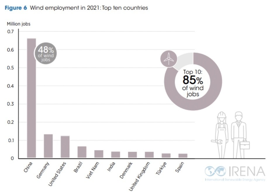 Η απασχόληση στον άνεμο το 2021 στις δέκα πρώτες χώρες