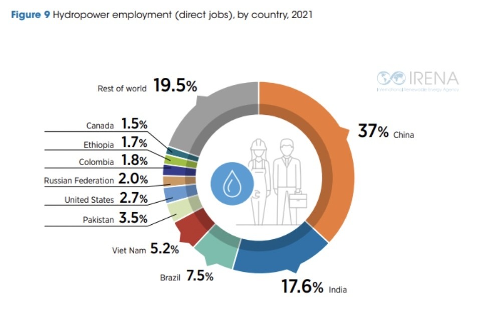 El empleo hidroeléctrico para empleos directos por país