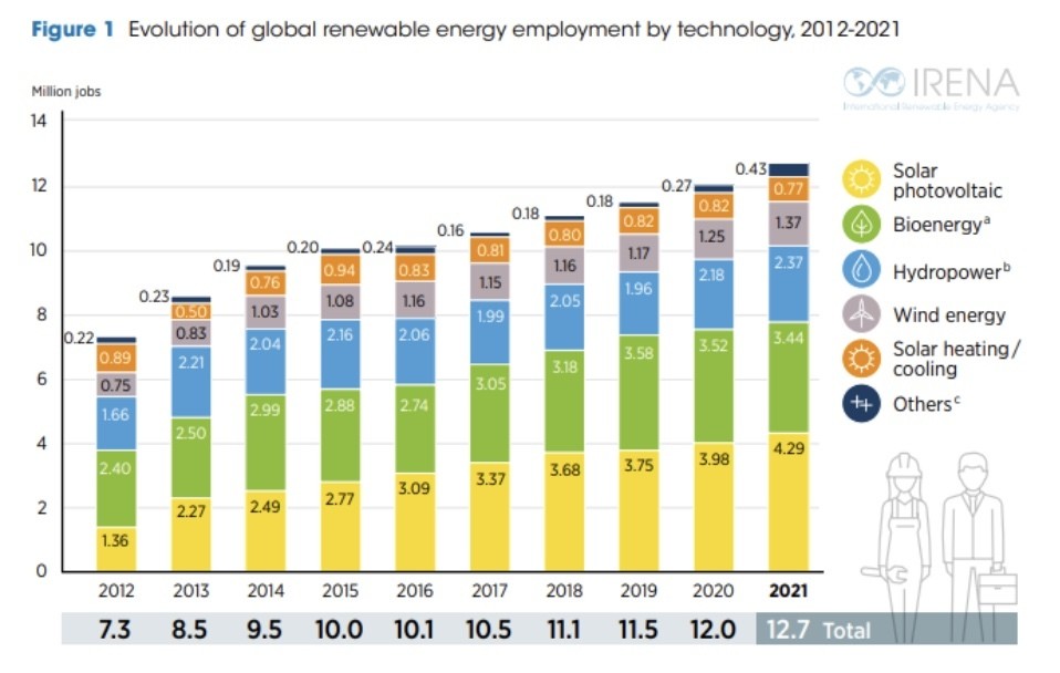 Η μετάβαση στις ανανεώσιμες πηγές ενέργειας δημιουργεί μια έκρηξη πράσινων θέσεων εργασίας