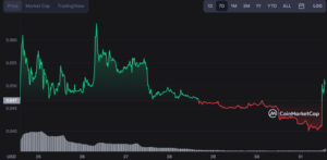 Threshold Price Surges by Over 19% As It Hits Cycle’s Golden Ratio