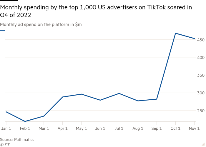 Gráfico de líneas del gasto publicitario mensual en la plataforma en millones de dólares que muestra que el gasto mensual de los 1,000 principales anunciantes de EE. UU. en TikTok se disparó en el cuarto trimestre de 4
