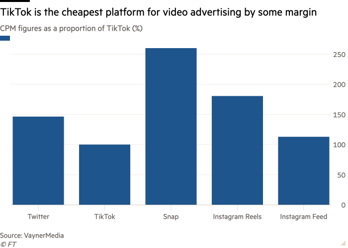 Gráfico de columnas de las cifras de CPM como porcentaje de TikTok (%) que muestra que TikTok es la plataforma más barata para la publicidad en video por cierto margen