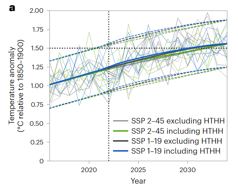 Вплив виверження Hunga Tonga–Hunga Ha'apai 2022 року на прогнозовану аномалію глобальної середньої температури поверхні протягом 2015-35 років.