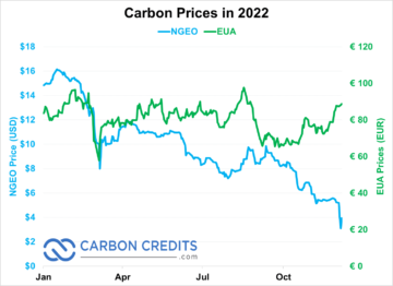 Las 4 principales acciones de carbono a tener en cuenta en 2023