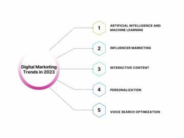 Top 6 Digital Marketing Trends in 2023