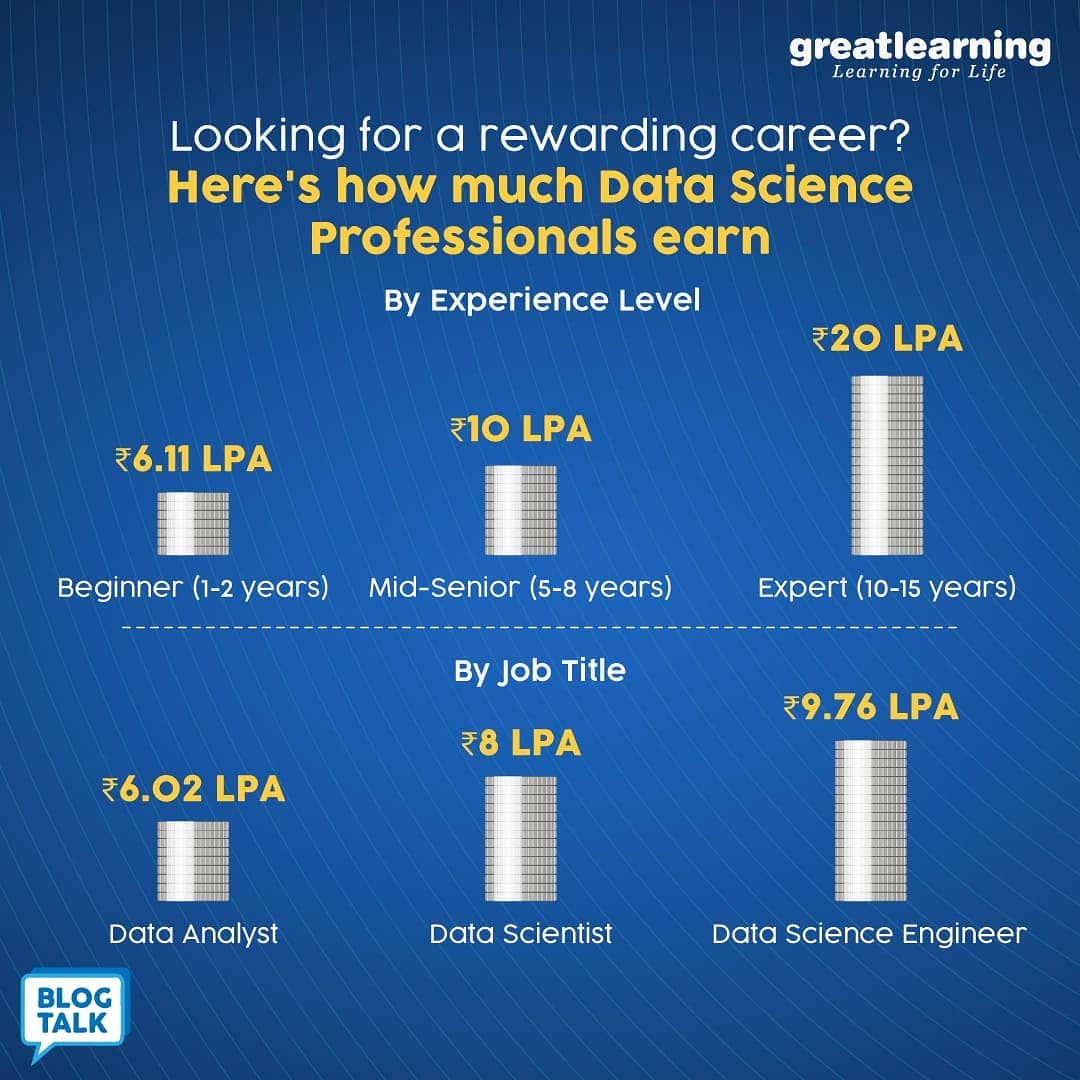 Data Science professionals salary
