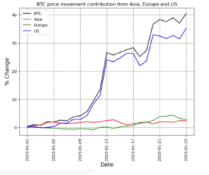 ABD Kurumları Bitcoin Fiyatlarını Artırıyor, Matrixport Research