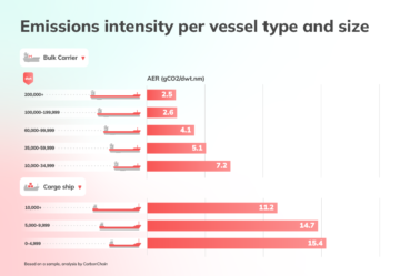 Understand your shipping emissions