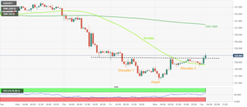 USD/JPY Price Analysis: Inverse H&S confirmation teases buyers around 129.00