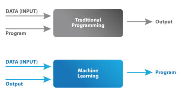 ما هو التعلم الآلي؟ - أنواع وتطبيقات وأكثر