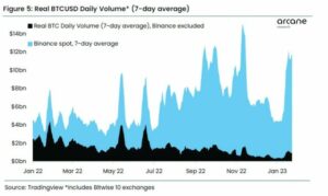 Pourquoi le volume de trading de Bitcoin a continué à monter en flèche au cours des 7 derniers jours