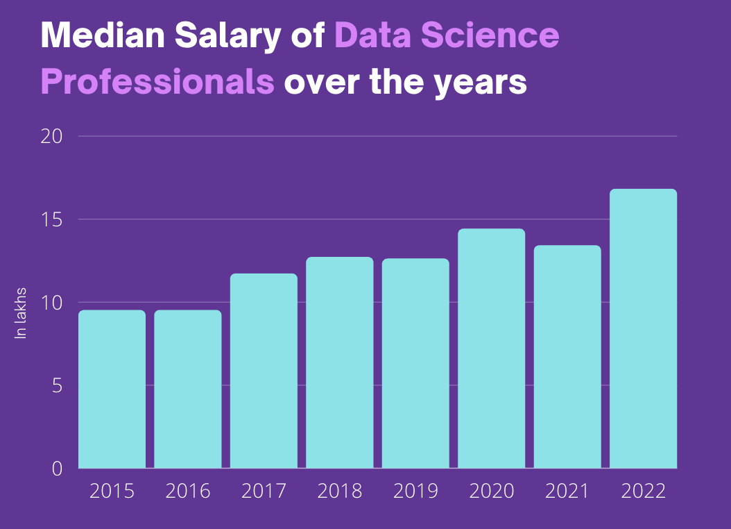 Increasing graph of median salary of Data Scientists from 2015 - 2022