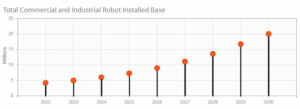 20 miljoonaa robottiasennusta vuoteen 2030 mennessä ja 36 muuta teknologiatilastoa, jotka sinun on tiedettävä