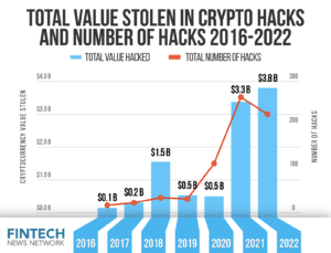 2022's ødelæggende kryptobrud: Hacks på flere millioner dollar ryster industrien