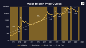 Cryptofonds van $ 4 miljard zegt dat de bodem van Bitcoin ($BTC) is bereikt nu Crypto de nieuwe bull-cyclus ingaat