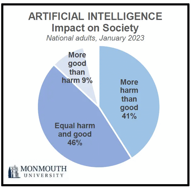 41 درصد از آمریکایی ها فکر می کنند توسعه هوش مصنوعی آسیب بیشتری به جامعه وارد می کند