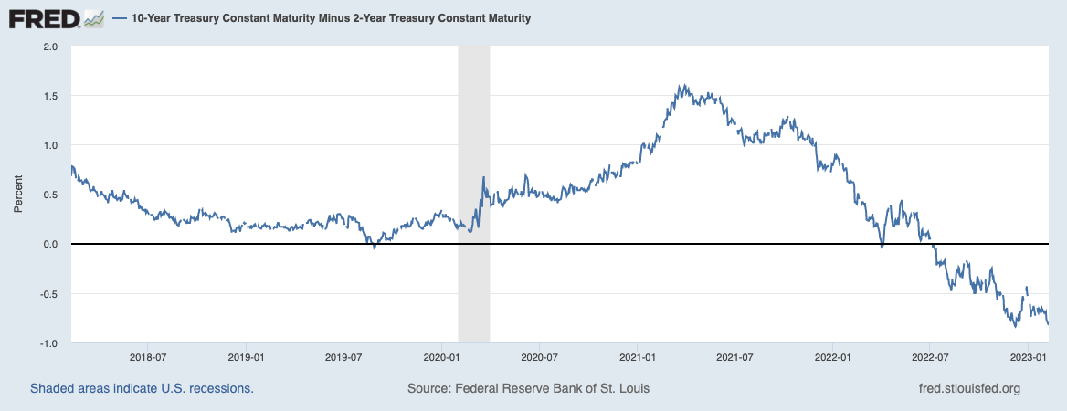10-Year Treasury Constant Maturity Minus 2-Year Treasury Constant Maturity (2018 - 2023) - St. Louis Federal Reserve