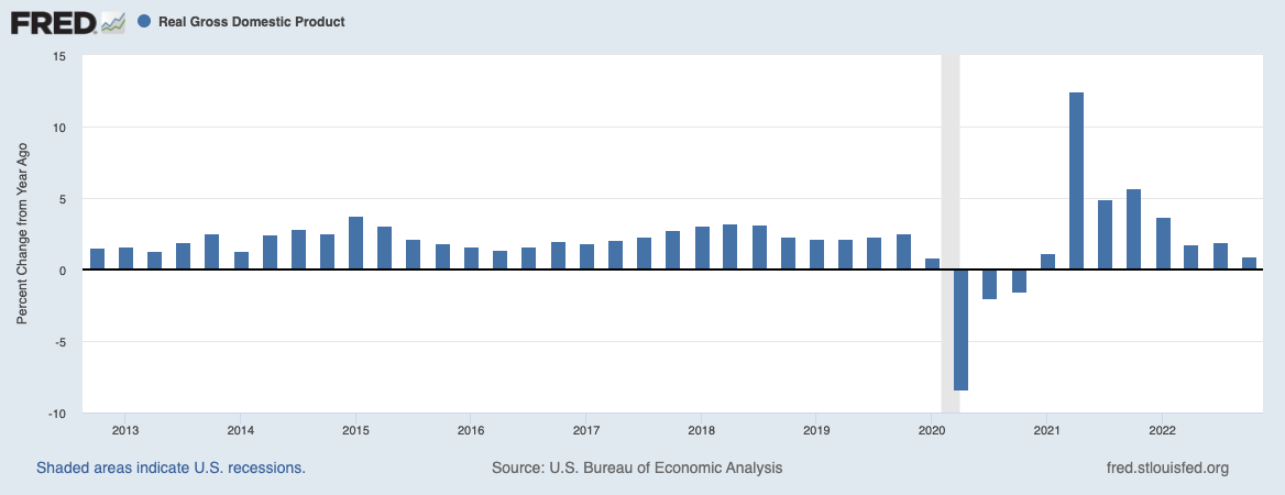 real GDP 2012-2022