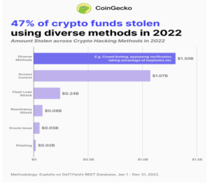 Control de acceso y préstamos flash entre los principales métodos de explotación criptográfica en 2022