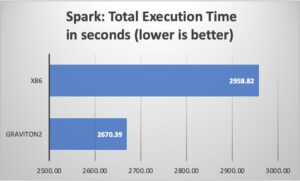 Amazon EMR Serverless에서 AWS Graviton27를 사용하여 Spark 워크로드에 대해 최대 2% 향상된 가격 대비 성능 달성