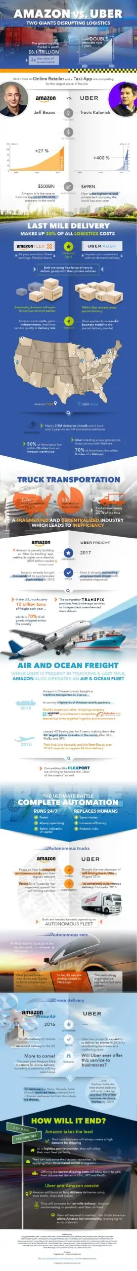 Amazon and Uber Impact on Logistics!