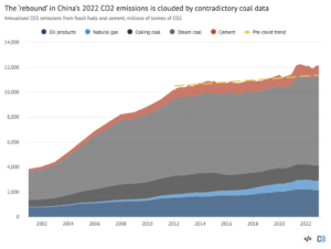 Аналіз: суперечливі дані щодо вугілля затьмарюють «відновлення» викидів CO2 у Китаї у 2022 році