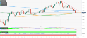 AUD/USD Price Analysis: Rebounds from 0.6730 support confluence