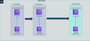 AWS CloudFormation टेम्प्लेट के साथ Amazon Redshift डेटा वेयरहाउस से कनेक्ट होने वाले Amazon QuickSight विश्लेषण की स्वचालित तैनाती