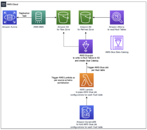 Automatiseer schema-evolutie op schaal met Apache Hudi in AWS Glue