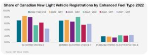 Automotive Insights – Informationen und Analysen zu kanadischen Elektrofahrzeugen, Q4 2022